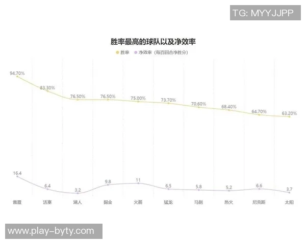 火箭队三分出手数和比例垫底却在篮板和前场板上领跑联盟 火箭队三分出手数和比例垫底却在篮板和前场板上领跑联盟